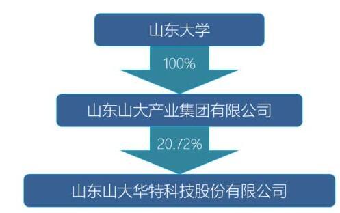 山東大學放手山大華特 實控人擬變更為山東國投，聚焦技術轉讓